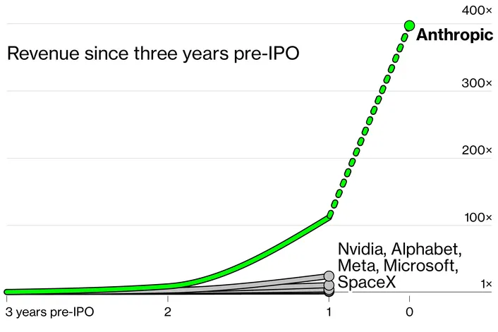 This Chart Shows Why Anthropic’s IPO Doesn’t Look Like Any Other Tech Debut Chart comparing Anthropic's pre-IPO revenue growth to Nvidia, Alphabet, Meta, Microsoft and SpaceX